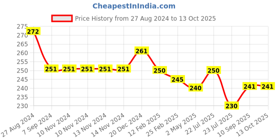 firstcry.com FANTASY INDIA Colorful Bandana Drool Bibs Pack of 2 (Colour and Prints May Vary) fantasy india Price History Graph from 27 Aug 2024 to 13 Oct 2025