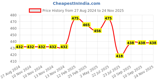 firstcry.com FANTASY INDIA Colorful Bandana Drool Bibs Pack of 4 - Multicolour fantasy india Price History Graph from 27 Aug 2024 to 24 Nov 2025