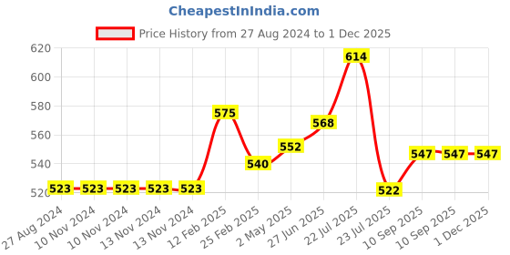 firstcry.com FANTASY INDIA Colorful Bandana Drool Bibs Pack of 5 - Multicolour fantasy india Price History Graph from 27 Aug 2024 to 1 Dec 2025