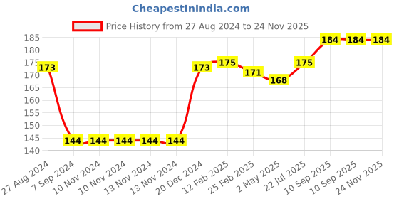 firstcry.com FANTASY INDIA Colorful Bandana Drool Bibs - Red fantasy india Price History Graph from 27 Aug 2024 to 24 Nov 2025