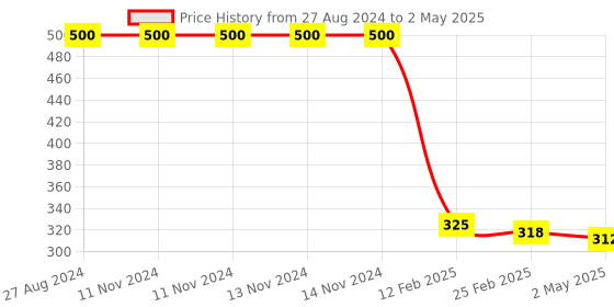 firstcry.com FANTASY INDIA Combo of Fruit And Food Nibbler Spoon Feeder and Rattle Teether- Pink fantasy india Price History Graph from 27 Aug 2024 to 2 May 2025