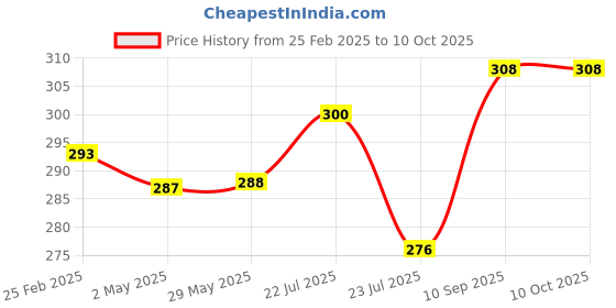 firstcry.com FANTASY INDIA Combo of Fruit And Food Nibbler Spoon Feeder and Rattle Teether- Pink fantasy india Price History Graph from 25 Feb 2025 to 10 Oct 2025