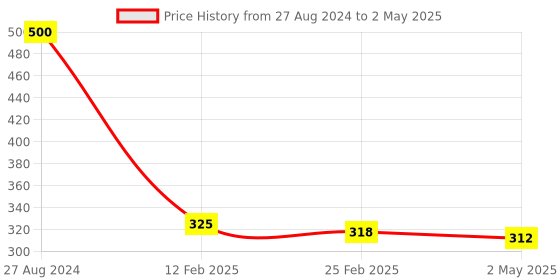 firstcry.com FANTASY INDIA Combo of Fruit And Food Nibbler Spoon Feeder and Rattle Teether- Yellow fantasy india Price History Graph from 27 Aug 2024 to 2 May 2025
