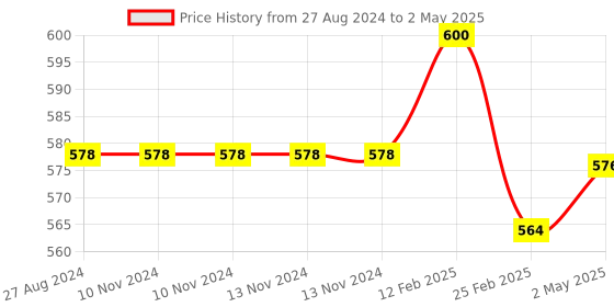 firstcry.com FANTASY INDIA Dancing Duck with Music Flashing Lights and Real Dancing Action - Yellow fantasy india Price History Graph from 27 Aug 2024 to 2 May 2025