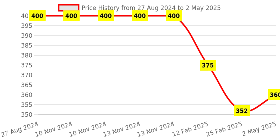 firstcry.com Fantasy India Diaper Nappies With Wet-Free Inserts for Babies (5 Layer Insert Pad For Cloth Diapers) - Assorted fantasy india Price History Graph from 27 Aug 2024 to 2 May 2025