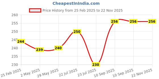 firstcry.com Fantasy India EVA Alphabet & Number Floor Mat Puzzle - 36 Pieces fantasy india Price History Graph from 25 Feb 2025 to 22 Nov 2025