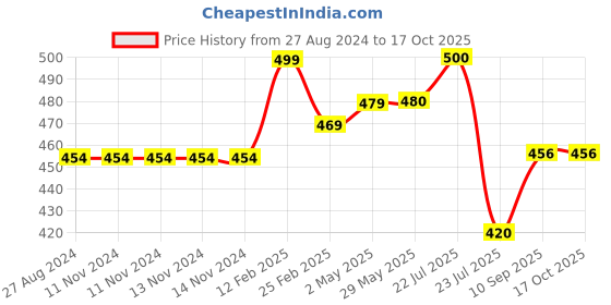 firstcry.com FANTASY INDIA Flash Drum with 3D Lights  Music Baby Toy - Multicolour fantasy india Price History Graph from 27 Aug 2024 to 17 Oct 2025