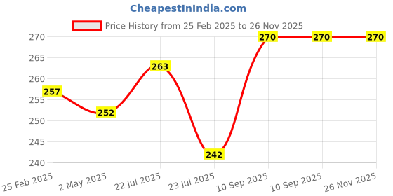 firstcry.com Fantasy India Fruit And Food Nibbler, Feeder and Tongue Cleaner - Blue fantasy india Price History Graph from 25 Feb 2025 to 25 Nov 2025