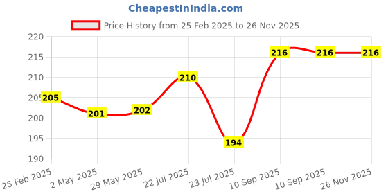 firstcry.com Fantasy India Fruit And Food Rattle Nibbler & Feeder - Green fantasy india Price History Graph from 25 Feb 2025 to 25 Nov 2025