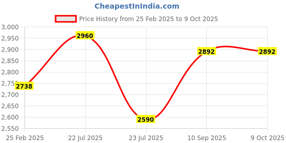 firstcry.com FANTASY INDIA FUN4 in 1 Activity Baby Walker - Assorted Color fantasy india Price History Graph from 25 Feb 2025 to 9 Oct 2025