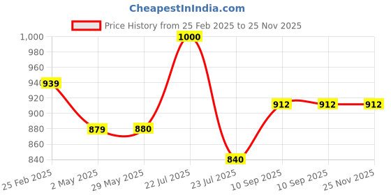 firstcry.com Fantasy India Hockey Table Board Game | Fast Sling Puck Board Game for Kids and Adults | Tabletop Slingshot Games - (24" X 12") - Brown fantasy india Price History Graph from 25 Feb 2025 to 25 Nov 2025