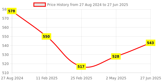 firstcry.com Fantasy India Kids Reusable Washable Wet-Free Inserts for Babies (5 Layer Insert Pad For Cloth Diapers) fantasy india Price History Graph from 27 Aug 2024 to 27 Jun 2025