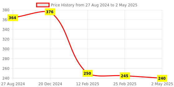 firstcry.com Fantasy India Kids Reusable Washable Wet-Free Inserts for Babies (5 Layer Insert Pad For Cloth Diapers) fantasy india Price History Graph from 27 Aug 2024 to 2 May 2025