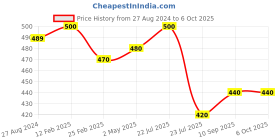 firstcry.com Fantasy India Kids Reusable Washable Wet-Free Inserts for Babies (5 Layer Insert Pad For Cloth Diapers) fantasy india Price History Graph from 27 Aug 2024 to 6 Oct 2025