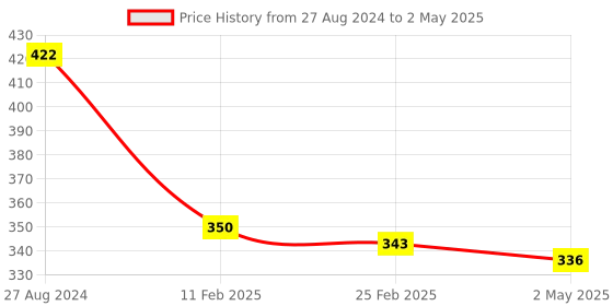 firstcry.com Fantasy India Kids Reusable Washable Wet-Free Inserts for Babies (5 Layer Insert Pad For Cloth Diapers) fantasy india Price History Graph from 27 Aug 2024 to 2 May 2025