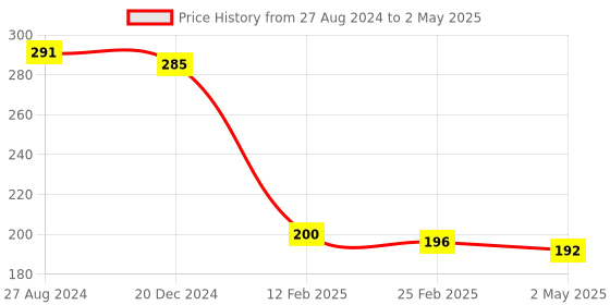 firstcry.com Fantasy India Kids Reusable Washable Wet-Free Inserts for Babies (5 Layer Insert Pad For Cloth Diapers) fantasy india Price History Graph from 27 Aug 2024 to 2 May 2025