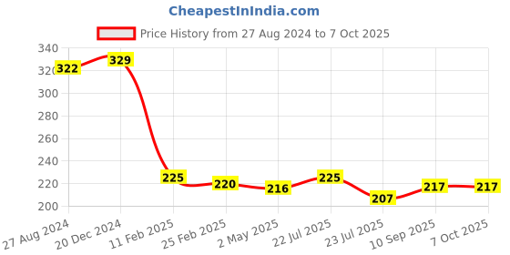 firstcry.com Fantasy India Kids Reusable Washable Wet-Free Inserts for Babies (5 Layer Insert Pad For Cloth Diapers) fantasy india Price History Graph from 27 Aug 2024 to 6 Oct 2025