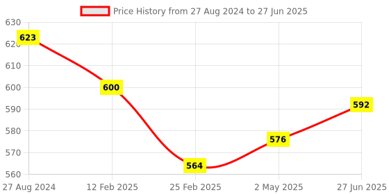 firstcry.com Fantasy India Kids Reusable Washable Wet-Free Inserts for Babies (5 Layer Insert Pad For Cloth Diapers) fantasy india Price History Graph from 27 Aug 2024 to 27 Jun 2025