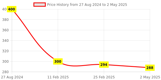 firstcry.com Fantasy India Kids Reusable Washable Wet-Free Inserts for Babies (5 Layer Insert Pad For Cloth Diapers) fantasy india Price History Graph from 27 Aug 2024 to 2 May 2025