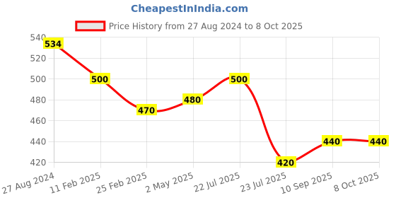 firstcry.com Fantasy India Kids Reusable Washable Wet-Free Inserts for Babies (5 Layer Insert Pad For Cloth Diapers) fantasy india Price History Graph from 27 Aug 2024 to 8 Oct 2025