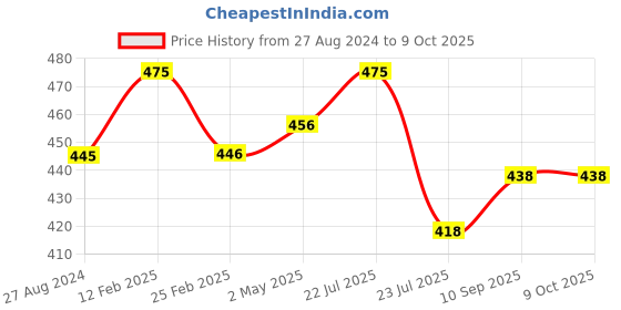 firstcry.com Fantasy India Kids Reusable Washable Wet-Free Inserts for Babies (5 Layer Insert Pad For Cloth Diapers) fantasy india Price History Graph from 27 Aug 2024 to 8 Oct 2025