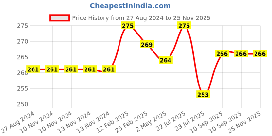 firstcry.com FANTASY INDIA Kids Soft Week Days Printed 7 Days Baby Bib - Multicolour fantasy india Price History Graph from 27 Aug 2024 to 24 Nov 2025