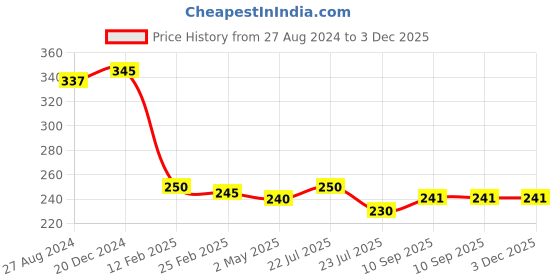 firstcry.com Fantasy India Long Sleeve Waterproof Cartoon Animals Print Feeding Bibs Pack of 2 - (Color & Print May Vary) fantasy india Price History Graph from 27 Aug 2024 to 3 Dec 2025