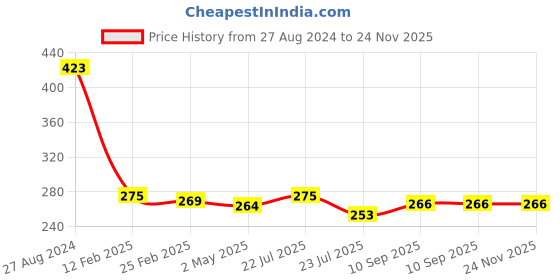 firstcry.com Fantasy India  Long Sleeve Waterproof Cartoon Animals Print Feeding Bibs  Pack of 3 - (Color & Print May Vary) fantasy india Price History Graph from 27 Aug 2024 to 24 Nov 2025