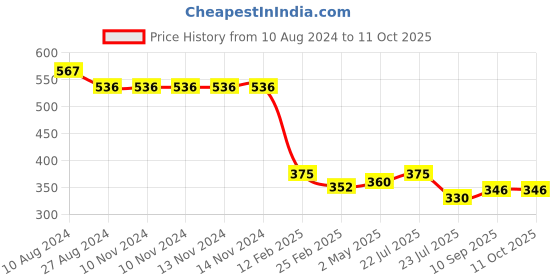 firstcry.com Fantasy India  Long Sleeve Waterproof Cartoon Animals Print Feeding Bibs  Pack of 4 - (Color & Print May Vary) fantasy india Price History Graph from 10 Aug 2024 to 11 Oct 2025