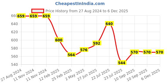 firstcry.com Fantasy India  Long Sleeve Waterproof Cartoon Animals Print Feeding Bibs  Pack of 5 - (Color & Print May Vary) fantasy india Price History Graph from 27 Aug 2024 to 5 Dec 2025