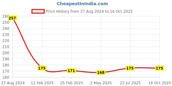 firstcry.com Fantasy India Magic Practice Copy Book for Kids 4Pcs Magic Book with Pens Calligraphy Books for Beginners Practice Magical Reusable Hand Writing Book - English fantasy india Price History Graph from 27 Aug 2024 to 16 Oct 2025