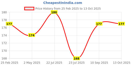 firstcry.com Fantasy India Maternity Breast Pads with 5 Layer Protection Pack of 10 fantasy india Price History Graph from 25 Feb 2025 to 13 Oct 2025