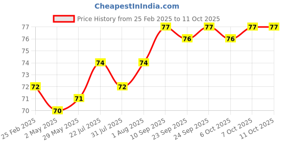 firstcry.com Fantasy India Maternity Breast Pads with 5 Layer Protection Pack of 2 fantasy india Price History Graph from 25 Feb 2025 to 10 Oct 2025