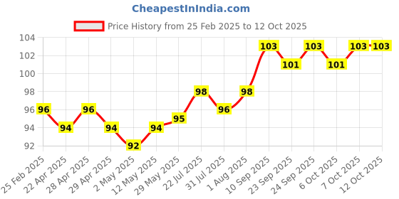 firstcry.com Fantasy India Maternity Breast Pads with 5 Layer Protection Pack of 4 fantasy india Price History Graph from 25 Feb 2025 to 12 Oct 2025