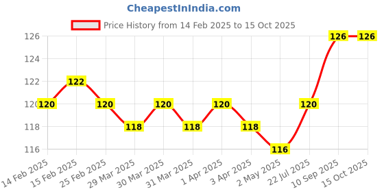 firstcry.com Fantasy India Maternity Breast Pads with 5 Layer Protection Pack of 6 fantasy india Price History Graph from 14 Feb 2025 to 15 Oct 2025