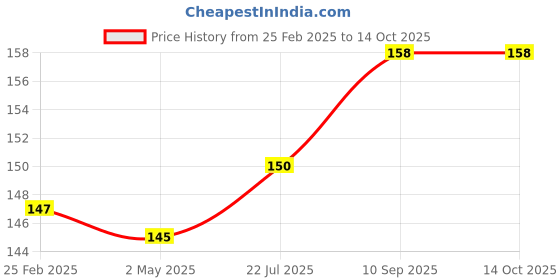 firstcry.com Fantasy India Maternity Breast Pads with 5 Layer Protection Pack of 8 fantasy india Price History Graph from 25 Feb 2025 to 14 Oct 2025