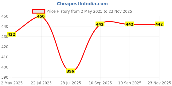 firstcry.com Fantasy India Mini Cartoon Transformer Pull Back Convertible From Car to Robot (Colour May Vary) Pack Of 2 fantasy india Price History Graph from 2 May 2025 to 22 Nov 2025