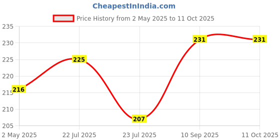 firstcry.com Fantasy India Mini Cartoon Transformer Pull Back Convertible From Car to Robot Pack Of 1-Colour May Vary fantasy india Price History Graph from 2 May 2025 to 10 Oct 2025