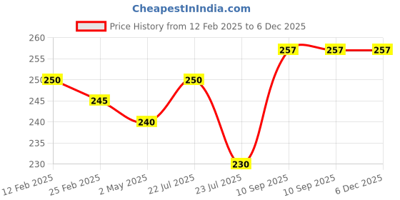 firstcry.com Fantasy India Mini Monster Truck Friction Powered Push go Truck (Color May Vary) fantasy india Price History Graph from 12 Feb 2025 to 5 Dec 2025