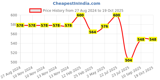 firstcry.com FANTASY INDIA Plastic Musical and Dancing Frog Toy with Lights and Music - Multicolour fantasy india Price History Graph from 27 Aug 2024 to 18 Oct 2025