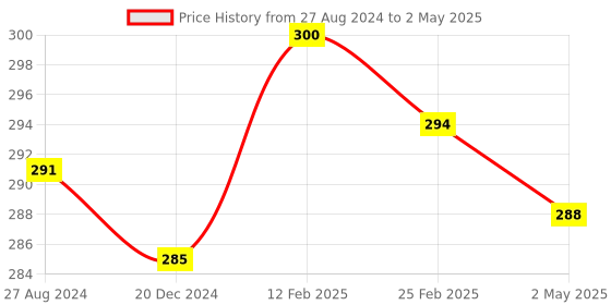 firstcry.com FANTASY INDIA Pocket Cloth Diaper Nappie 1 Diaper and 2 Insert Pad - Multicolor fantasy india Price History Graph from 27 Aug 2024 to 2 May 2025