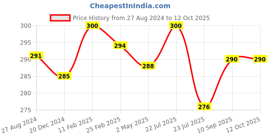 firstcry.com FANTASY INDIA Pocket Cloth Diaper Nappie 1 Diaper and 2 Insert Pad - Multicolor fantasy india Price History Graph from 27 Aug 2024 to 11 Oct 2025