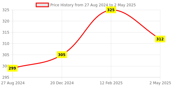 firstcry.com FANTASY INDIA Pocket Cloth Diaper Nappie 1 Diaper and 2 Insert Pad - Multicolor fantasy india Price History Graph from 27 Aug 2024 to 2 May 2025