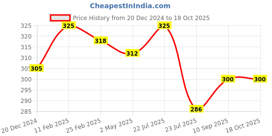firstcry.com FANTASY INDIA Pocket Cloth Diaper Nappie 1 Diaper and 2 Insert Pad - Multicolor fantasy india Price History Graph from 20 Dec 2024 to 18 Oct 2025