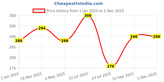 firstcry.com FANTASY INDIA Pocket Cloth Diaper Nappie 1 Diaper and 2 Insert Pad - Multicolor fantasy india Price History Graph from 1 Jan 2025 to 1 Dec 2025