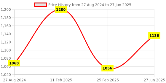 firstcry.com Fantasy India Reusable Washable 6 Cloth Diaper Nappies With 6 Wet-Free 5 Layer Insert Pads (Color May Vary) fantasy india Price History Graph from 27 Aug 2024 to 27 Jun 2025