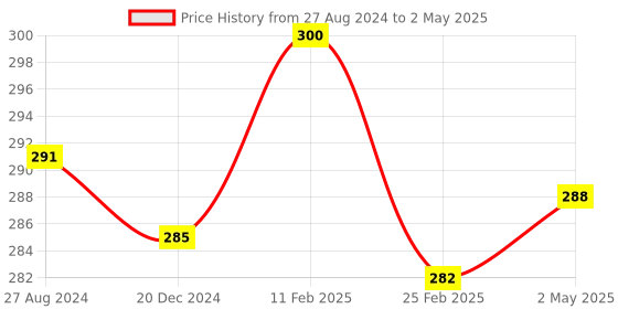 firstcry.com Fantasy India Reusable Washable Cloth Diaper Nappies With Wet-Free 5 Layer Insert Pads - Pack of 3 fantasy india Price History Graph from 27 Aug 2024 to 2 May 2025