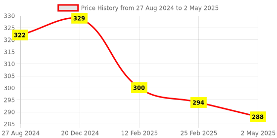 firstcry.com Fantasy India Reusable Washable Cloth Diaper Nappies With Wet-Free 5 Layer Insert Pads - Pack of 4 fantasy india Price History Graph from 27 Aug 2024 to 2 May 2025