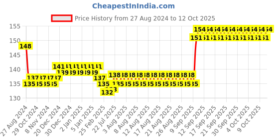 firstcry.com Fantasy India Round Shape BPA Free Silicone Bell Teether Ring - Green fantasy india Price History Graph from 27 Aug 2024 to 12 Oct 2025