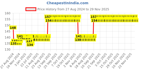 firstcry.com Fantasy India Round Shape BPA Free Silicone Bell Teether Ring - Pink fantasy india Price History Graph from 27 Aug 2024 to 29 Nov 2025